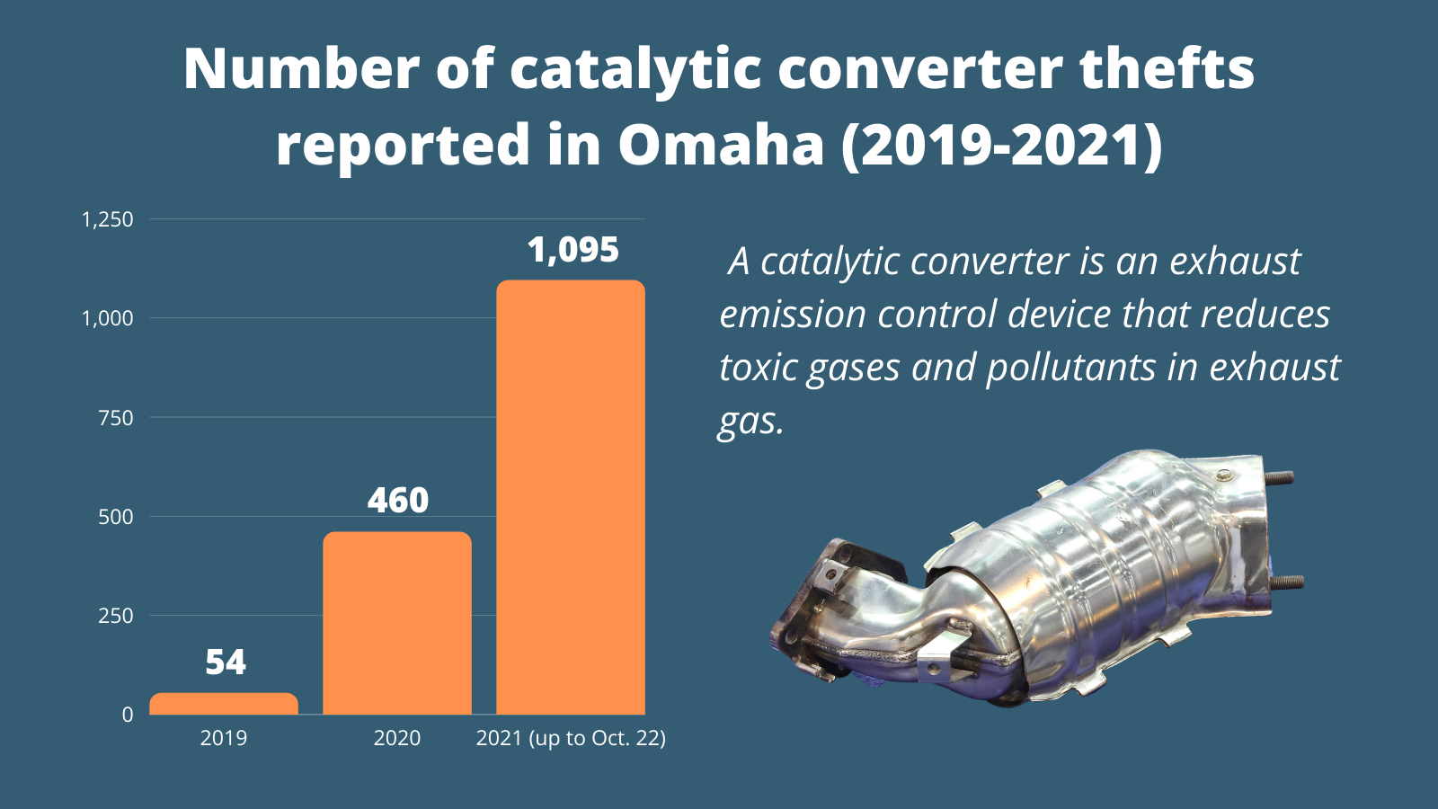 Number of catalytic converter thefts reported in Omaha (2019-2021)